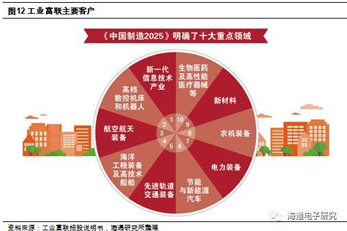 每周隨筆 工業(yè)富聯(lián)上市,開啟工業(yè)互聯(lián)時(shí)代